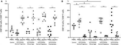 Analysis of TCR Repertoire and PD-1 Expression in Decidual and Peripheral CD8+ T Cells Reveals Distinct Immune Mechanisms in Miscarriage and Preeclampsia